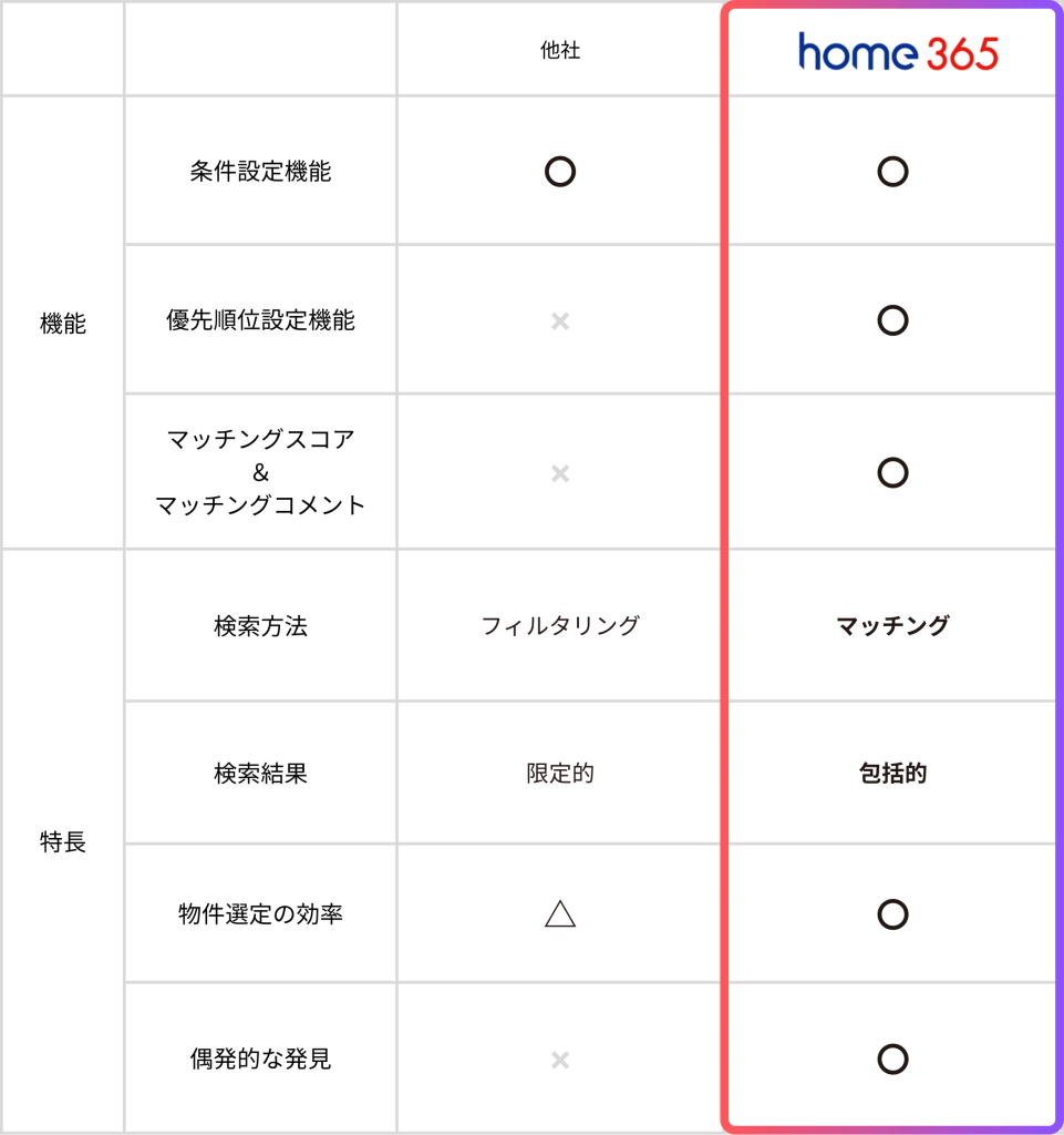 home365の機能比較を紹介する公式画像