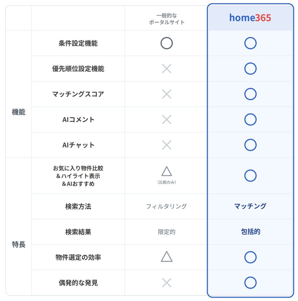 不動産マッチングサイトhome365と一般的なポータルサイトの機能比較表。優先順位設定機能・マッチングスコア・AIコメント・AIチャット・お気に入り物件比較など、home365独自のAI機能を一覧で比較。検索方法はマッチング、検索結果は包括的で物件選定の効率が高い