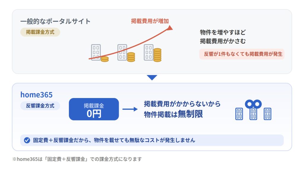 課金方式の比較図。一般的なポータルサイトは掲載課金方式で、反響が1件もなくても物件を増やすほど掲載費用がかさむ。home365は反響課金方式で掲載課金0円、固定費＋反響課金のため無駄なコストが発生せず物件掲載は無制限